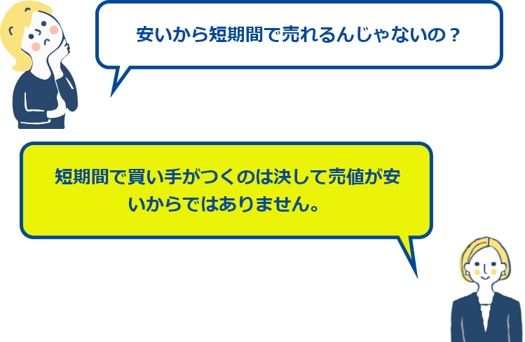 Q.安いから短期間で売れるんじゃないの？ A.短期間で買い手がつくのは決して売値が安いからではありません。